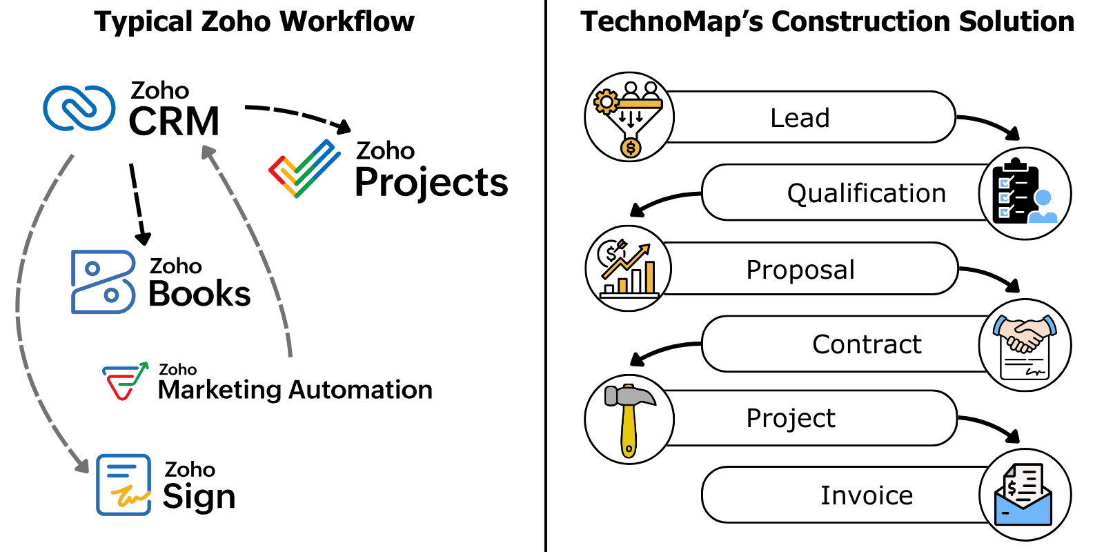 Our Approach Construction Software