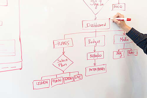 Planning process on a whiteboard